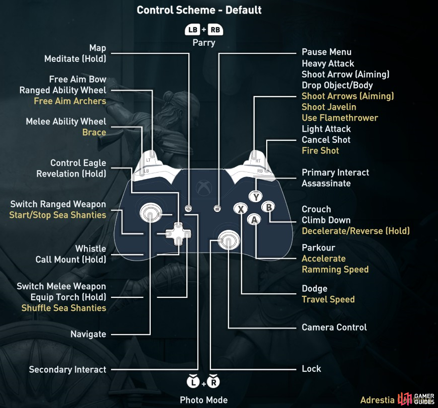 Basic overview of controller commands.