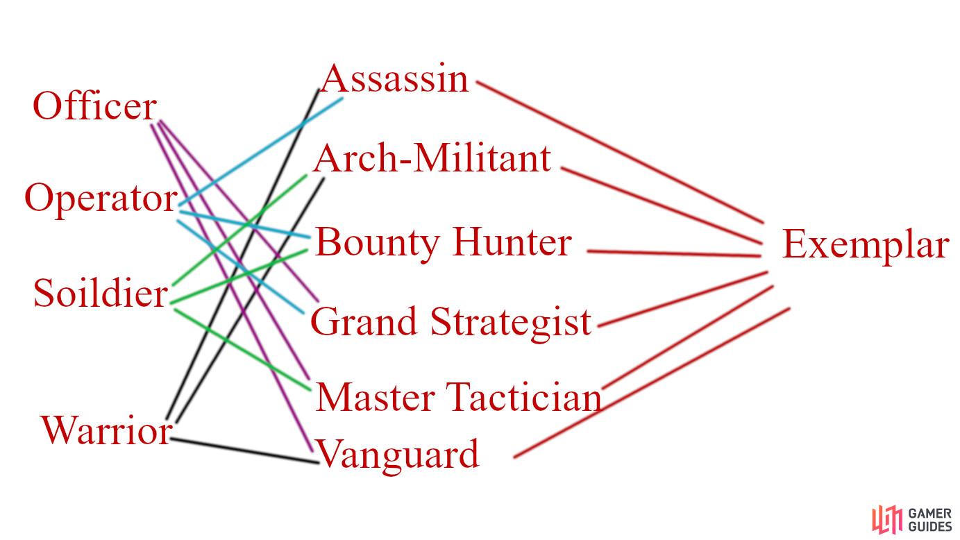 You pick a base Archetype on the left in Character Creator, and then your chosen starting class will allow you to become on of three archetypes to define your class further.